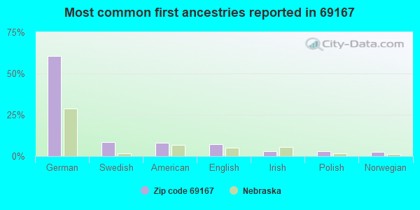 Most common first ancestries reported in 69167