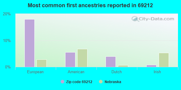 Most common first ancestries reported in 69212