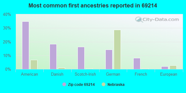 Most common first ancestries reported in 69214