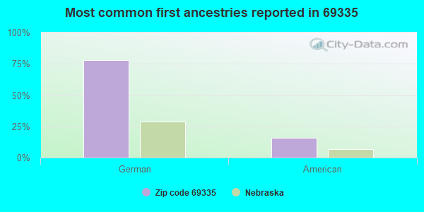 Most common first ancestries reported in 69335