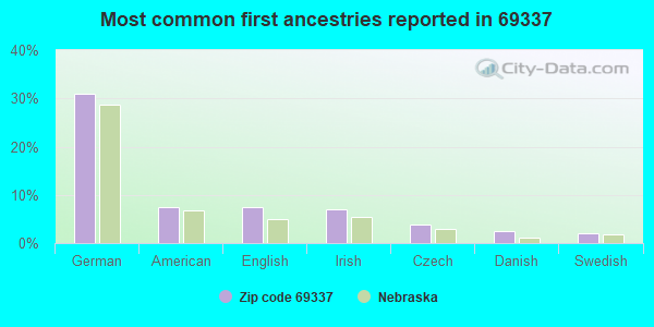 Most common first ancestries reported in 69337