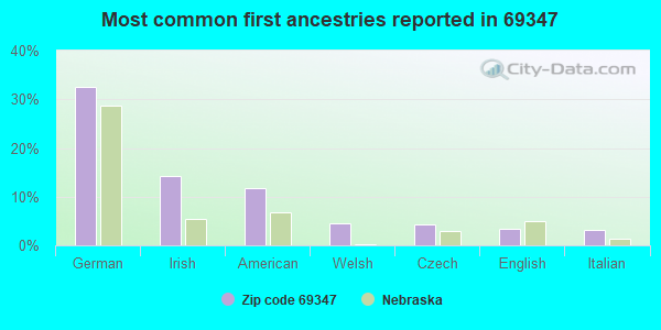 Most common first ancestries reported in 69347