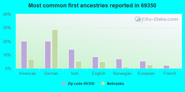 Most common first ancestries reported in 69350