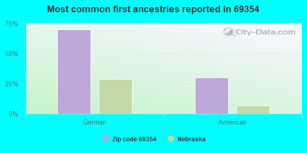 Most common first ancestries reported in 69354