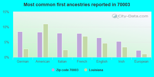 Most common first ancestries reported in 70003