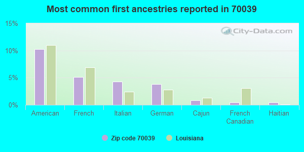 Most common first ancestries reported in 70039