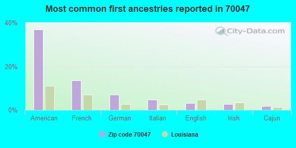 Most common first ancestries reported in 70047
