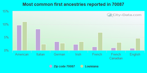 Most common first ancestries reported in 70087