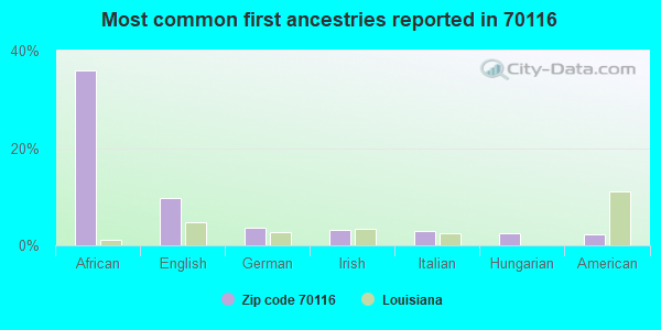 Most common first ancestries reported in 70116