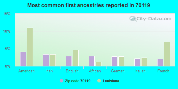 Most common first ancestries reported in 70119