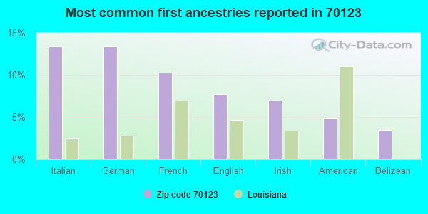 Most common first ancestries reported in 70123