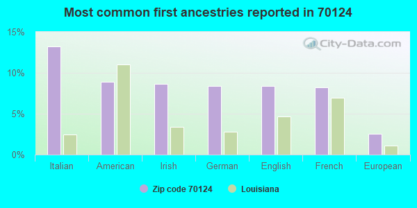 Most common first ancestries reported in 70124
