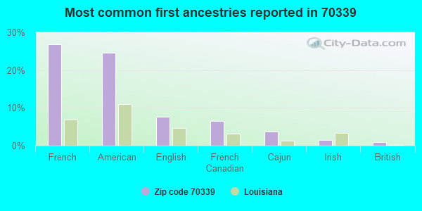 Most common first ancestries reported in 70339