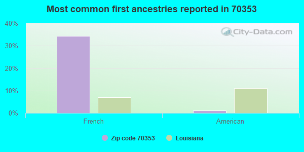 Most common first ancestries reported in 70353