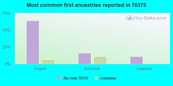 Most common first ancestries reported in 70375
