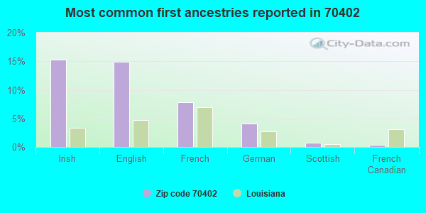 Most common first ancestries reported in 70402