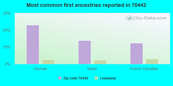 Most common first ancestries reported in 70442