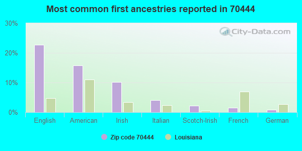 Most common first ancestries reported in 70444