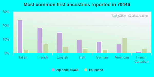 Most common first ancestries reported in 70446