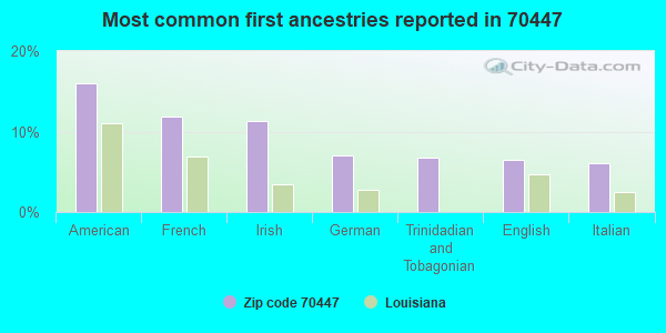 Most common first ancestries reported in 70447