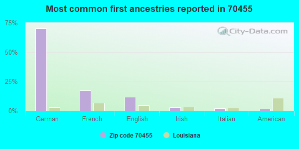 Most common first ancestries reported in 70455