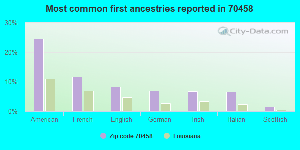 Most common first ancestries reported in 70458