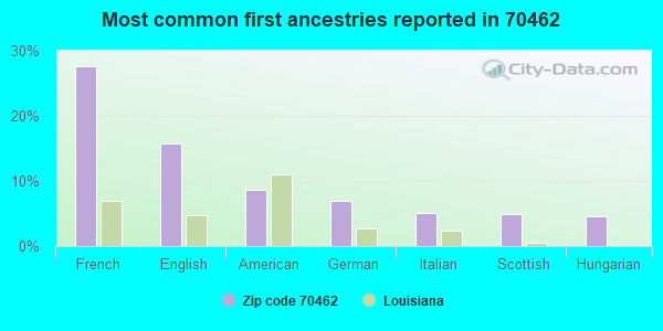 Most common first ancestries reported in 70462
