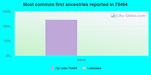 Most common first ancestries reported in 70464