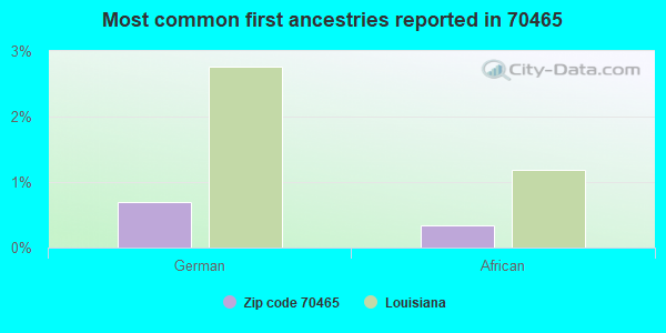 Most common first ancestries reported in 70465