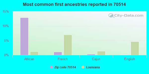Most common first ancestries reported in 70514