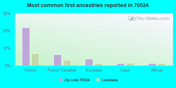 Most common first ancestries reported in 70524