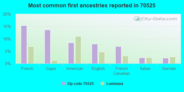 Most common first ancestries reported in 70525