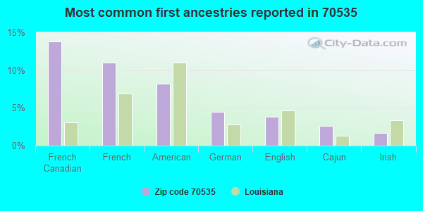 Most common first ancestries reported in 70535