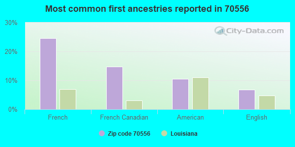 Most common first ancestries reported in 70556