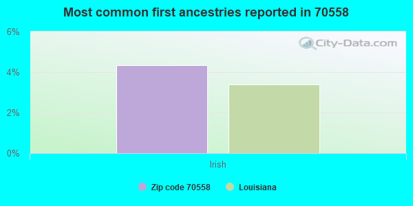 Most common first ancestries reported in 70558