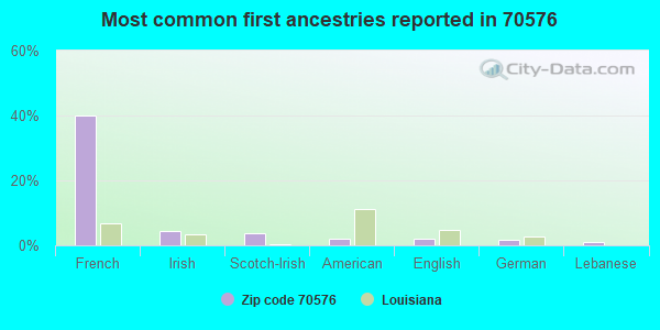Most common first ancestries reported in 70576