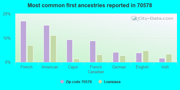 Most common first ancestries reported in 70578