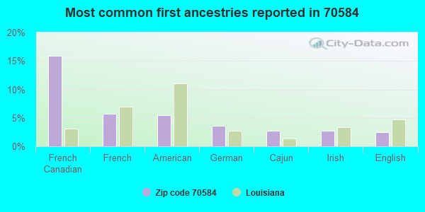 Most common first ancestries reported in 70584