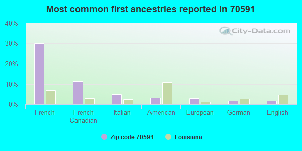 Most common first ancestries reported in 70591