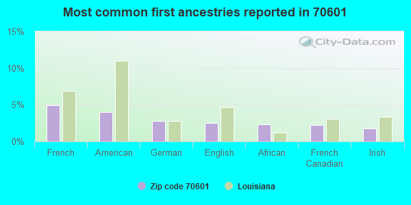 Most common first ancestries reported in 70601