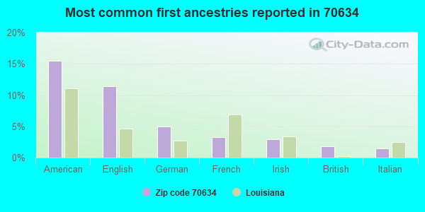 Most common first ancestries reported in 70634