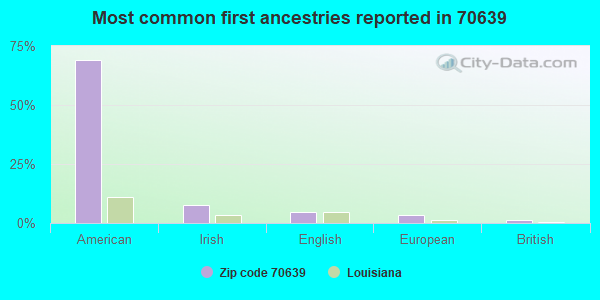 Most common first ancestries reported in 70639