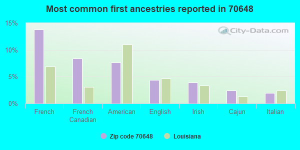Most common first ancestries reported in 70648