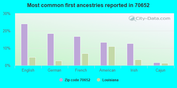 Most common first ancestries reported in 70652