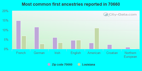 Most common first ancestries reported in 70660