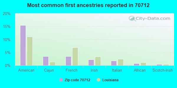 Most common first ancestries reported in 70712