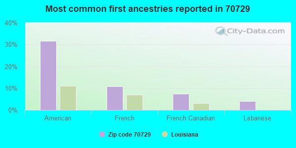 Most common first ancestries reported in 70729