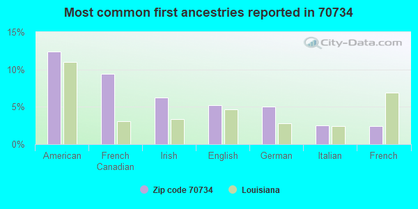 Most common first ancestries reported in 70734