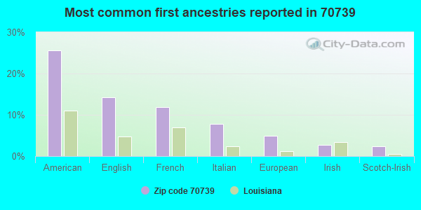 Most common first ancestries reported in 70739