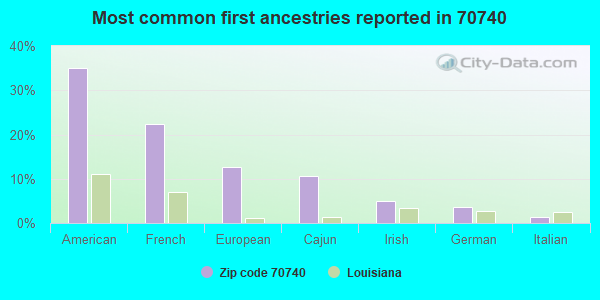 Most common first ancestries reported in 70740